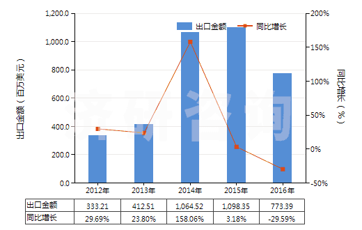 2012-2016年中國聚酯短纖＜85%棉混印花平紋布（平米重≤170g）(HS55134100)出口總額及增速統計